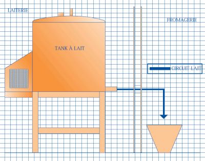 Position du tank à lait dans la laiterie