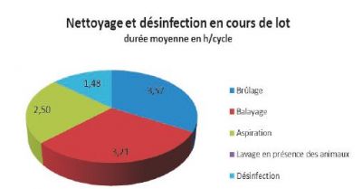 Nettoyage en cours de lot