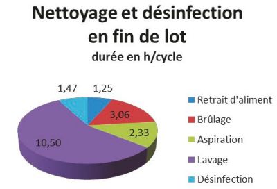 Désinfection en fin de lot et protections