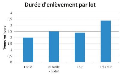 Préparer l'enlèvement